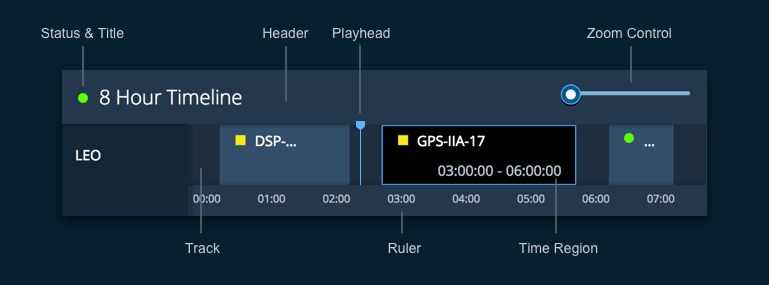 timeline anatomy